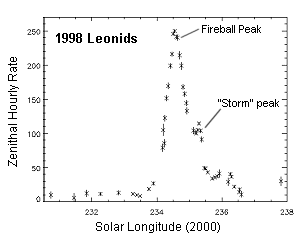 Click for a larger images. 
Data credit: International Meteor Organization