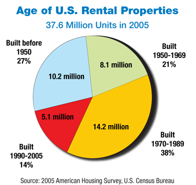 Pie chart showing the age of U.S. rental properties