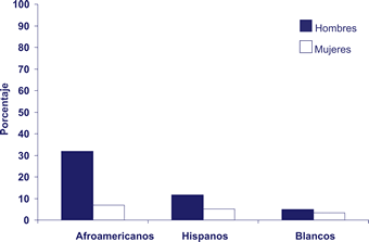 Afroamericanos:
Hombres: 32%
Mujeres: 8%
Hispanos: 
Hombres: 13%
Mujeres: 6%
Blancos:
Hombres: 7%
Mujeres: 4%