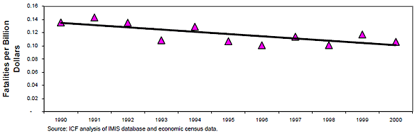 Exhibit 3-3: National Fatalities per Billion Dollars of Construction Value Put in Place, 1990-2000