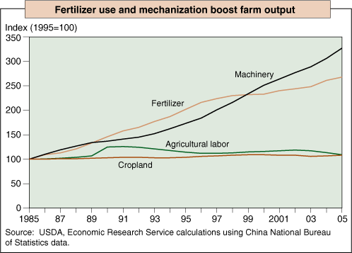 Trend line chart showing that fertilizer use and mechanization boost farm output in China. 