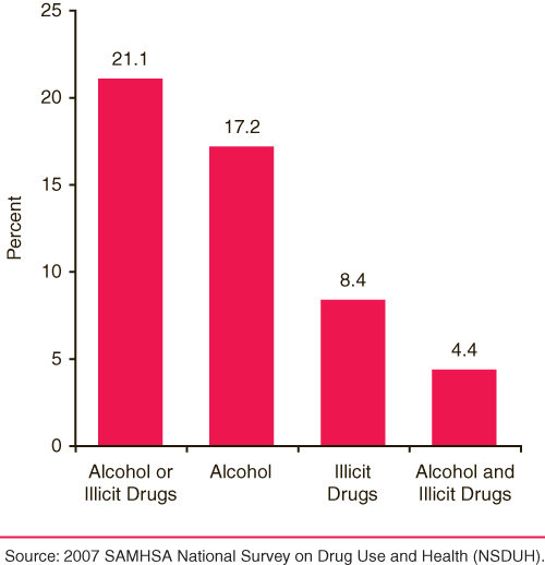 This is a vertical bar graph comparing past year need for substance use treatment among young adults, by substances for which treatment was needed: 2007. Accessible table located below this figure.