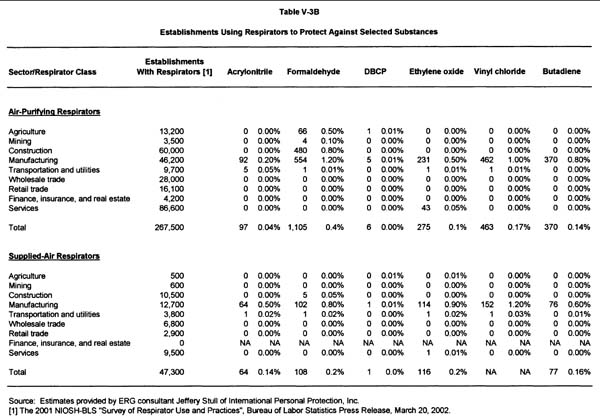 Table V-3B