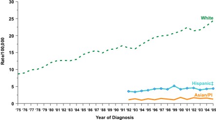Line chart showing the changes in melanoma of the skin incidence rates for people of various races and ethnicities from 1975 to 2005.