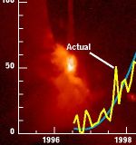 Actual vs predicted sunspot cycle