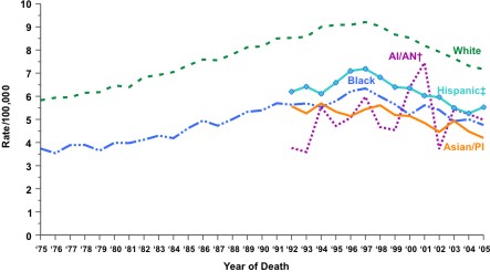 Line chart showing the changes in non-Hodgkin lymphoma death rates for people of various races and ethnicities.