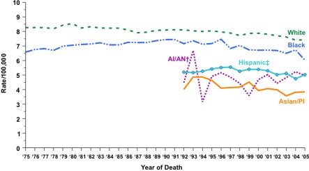 Line chart showing the changes in leukemia death rates for people of various races and ethnicities from 1975 to 2005.
