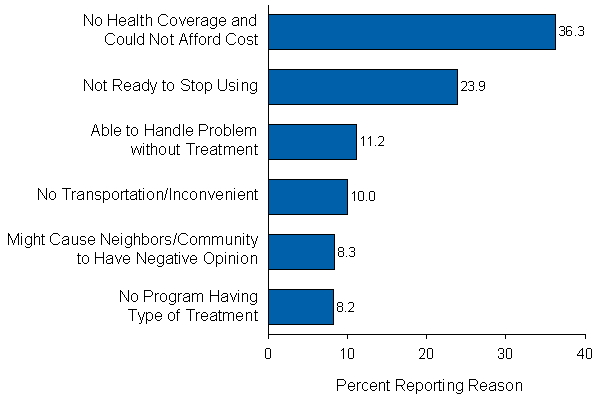 Figure 7.8