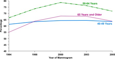 Line chart showing the percentage of American women who reported having a mammogram in the last two years, by age group. The data points are reported in the table below.