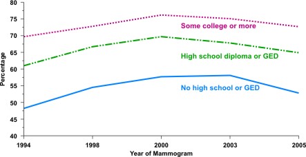 Line chart showing the percentage of American women who reported having a mammogram in the last two years, by education level. The data points are reported in the table below.