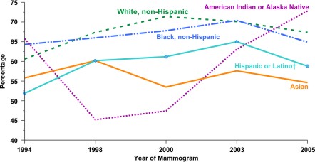 Line chart showing the percentage of American women who reported having a mammogram in the last two years, by race and ethnicity. The data points are reported in the table below.