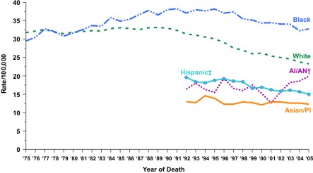 Line chart showing the changes in breast cancer death rates for women of various races and ethnicities from 1975 to 2005.