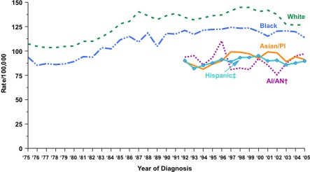 Line chart showing the changes in breast cancer incidence rates for women of various races and ethnicities from 1975 to 2005.