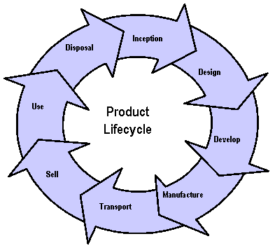 Product Lifecycle