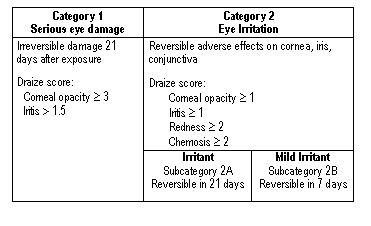 Category 1 Serious eye damage Category 2 Eye Irritation Irreversible damage 21 days after exposure Draize score:   Corneal opacity ³ 3  Iritis > 1.5 Reversible adverse effects on cornea, iris, conjunctiva Draize score:   Corneal opacity ³ 1  Iritis ³ 1  Redness ³ 2  Chemosis ³ 2 Irritant  Subcategory 2A Reversible in 21 days Mild Irritant Subcategory 2B Reversible in 7 days