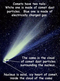 The parts of a comet:  nucleus, coma, and tails.