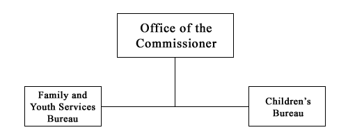 ACYF Organizational Chart