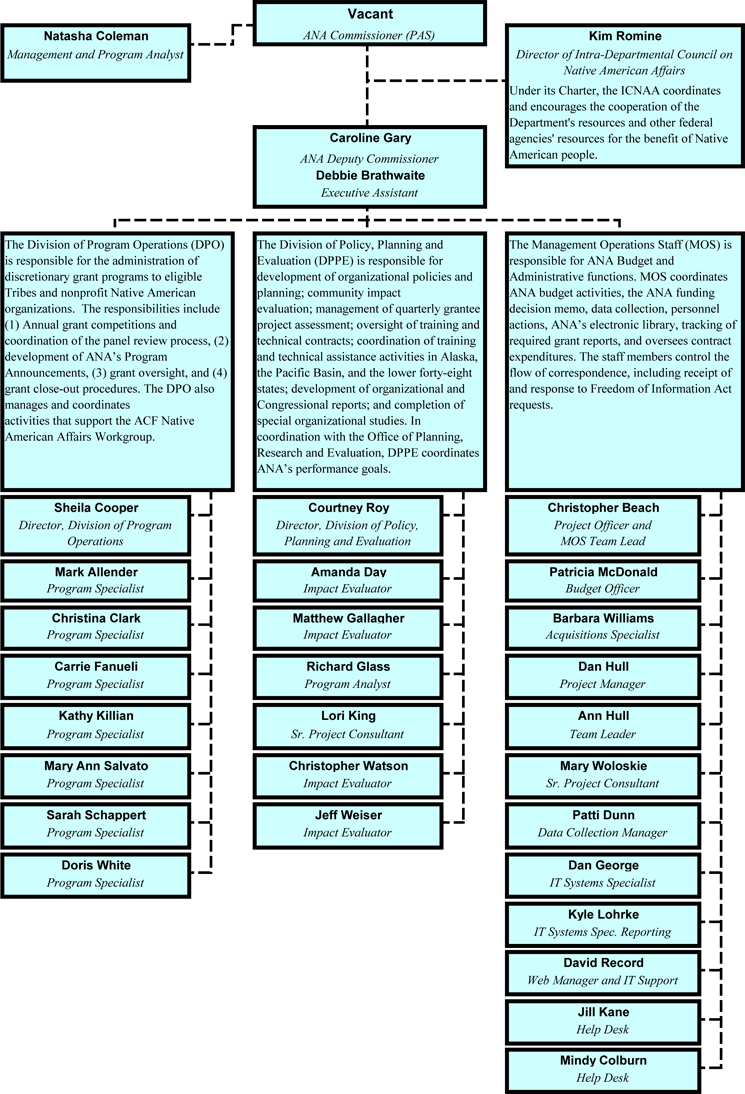 ANA Organizational Chart