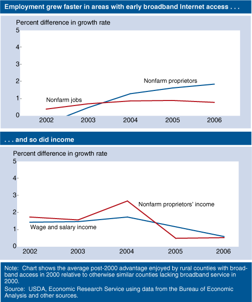 Line charts: Employment grew faster in areas with early broadband internet access. . .and so did income