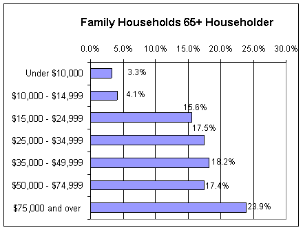 Figure 7F is a chart showing the the number of older persons in various categories of family household income for 2007. A few (7.4%) are in the two lowest categories (up to $15,000 ) Most are spread around the middle and upper categories. 24% earned $75,000 or more.