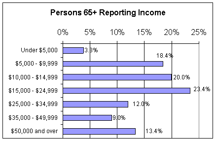 Figure 7P is a chart showing personal income of older persons. 23% report under $10,000. About half are in the middle categories ($10,000 to $35,000). About 22% have personal incomes of $35,000 or more.