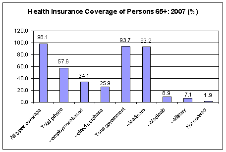 Figure 8 is a chart showing the health coverage of older people. Over 98% have some type of coverage. Note - the categories are overlapping. 84% have Medicare, 9% have Medicaid, and 7% have military coverage. About 61% have some type of private insurance. Only 1.5% have no insurance.