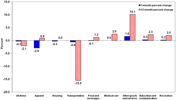 1-month and 12-month percent changes ended July 2009 for the major categories of the CPI-U for the South region, not seasonally adjusted