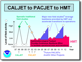 Program development timeline.