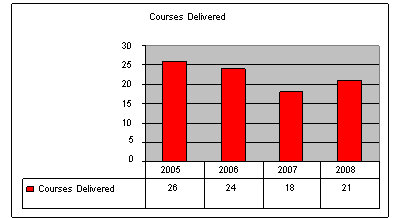 bar chart showing number of courses from 2005 to 2008