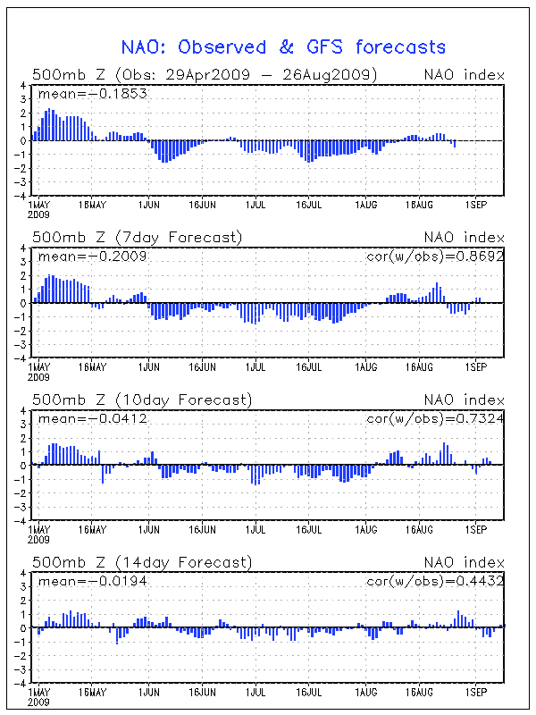 GFS NAO Outlooks