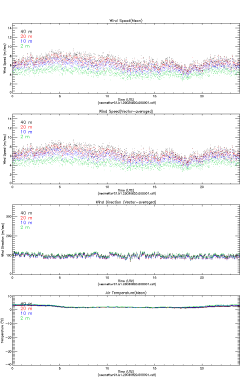 Example mettwr Data Plot