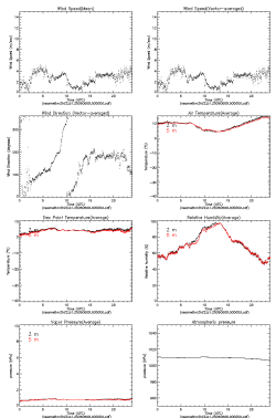 Example mettwr2h Data Plot