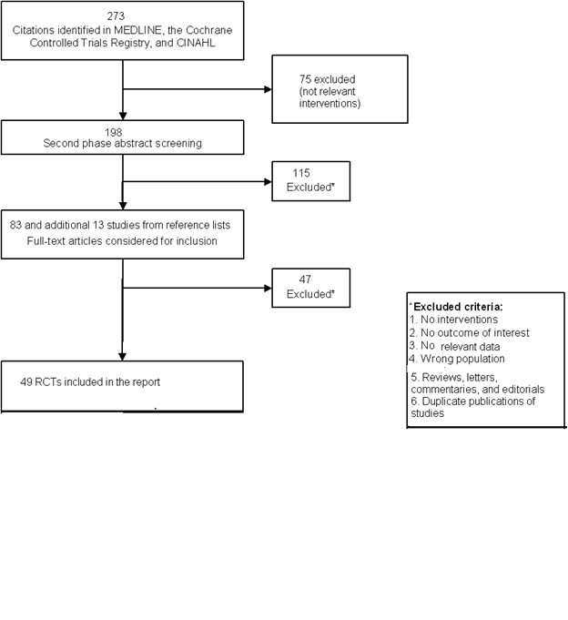 Figure 1. Flow diagram summarizes the search and selection of articles: There were 273 citations of randomized trials identified by searching Medline, Cochrane Clinical Registry, and CINAHL databases. Of these 75 citations were excluded as they evaluated interventions that were not of interest to key questions. The remaining 198 citations were rescreened to identify potentially eligible studies. Of these, full-text articles of 83 studies and an additional 13 studies from reference lists of selected bibliographies were retrieved. Forty seven studies were excluded for the following reasons: no interventions of interest; no outcomes of interest; no relevant data; wrong population; reviews, letters, commentaries, and editorials; and duplicate publications. Forty nine randomized trials were included in the final report. 