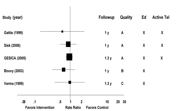 Figure 7.  Forest plot of the mortality risk in studies with interventions in outpatient clinics compared with the usual care. Figure 7 is a forest plot depicting the risk ratios of mortality for studies beginning interventions in the outpatient clinics and utilize different intervention components compared with the usual group.The X-axis label is for risk ratios. Risk ratio of less than one favors intervention group and risk ratios greater than one favors control group. The studies are arranged according to their study quality (A, B, C). Three studies were graded of A quality, one study was graded of B quality, and one study was graded of C quality. The individual risk ratio and their 95% CI for mortality are available in Table 4a, and the details of individual intervention components are provided in Table 4. 