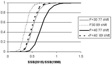 Graph of Pacific cod spawning biomass distribution.