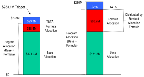 Two charts showing how the DOE Weatherization allocation formula works, depending on how funding much Congress designates for the program in a given year.  In the example in the first chart, the total funding is $233 million, which is less than the trigger amount of $233.1 million for the allocation formula.  Here the base amount to the states is $171.3 million, the formula allocation is $38.4 million, and training and technical assistance (T&TA) is 10% of the total for $23.3 million.  In the example in the second chart, the total funding is $280 million, which is more than the trigger amount of $233.1 million.  Here the base amount to the states is also $171.3 million, the formula allocation is $80.7 million, and T&TA is $28 million.  In this case, the $80.7 million is distributed by the Weatherization Program's revised allocation formula.