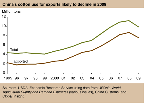 Line chart: China's cotton use for exports likely to decline in 2009