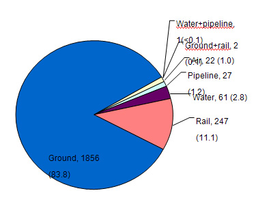 Figure 2. Distribution of transportation-related events, by type of transport— Hazardous Substances Emergency Events Surveillance, 2005