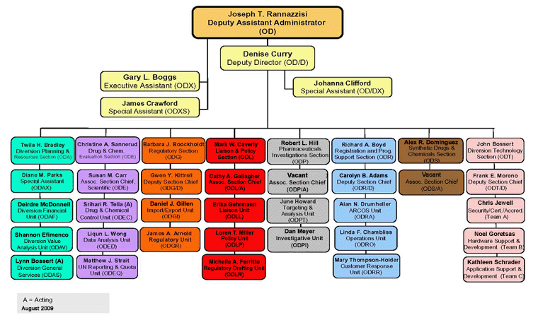 Office of Diverson Control Organizational Chart