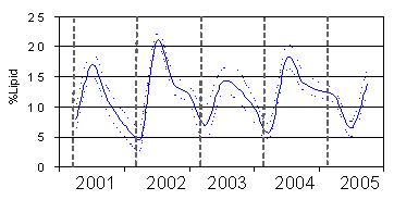 Graph displaying Seasonal Lipid Content of Pacific Herring