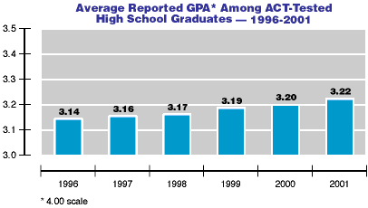  Graph showing Average Reported GPA among ACT-tested High School Graduates 1996-2001 