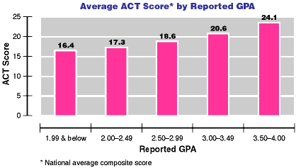  Graph showing Average ACT Score by Reported GPA 