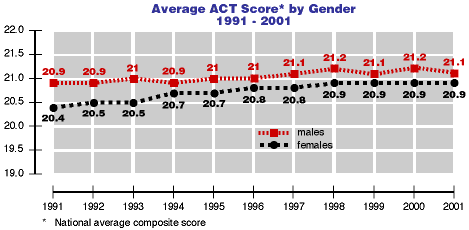  Graph showing Average ACT Score by Gender 1991-2001 