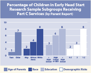 graph titled 'Percentage of Children in Early Head Start Research Sample Subgroups Receiving Part C Services (by Parent Report)'