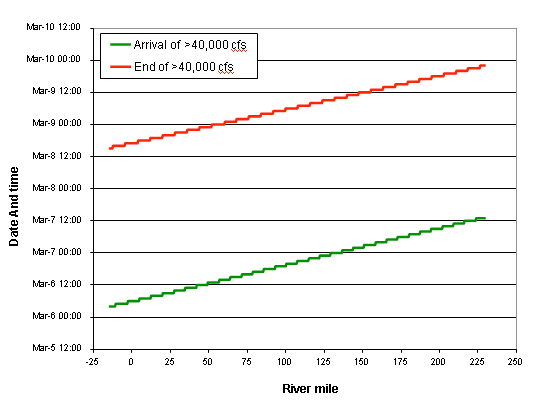 Proposed flow schedule graph