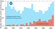 Increase in Atlantic Hurricane Numbers Likely Due to Improvements in Monitoring