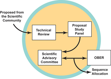 JGI proposal process