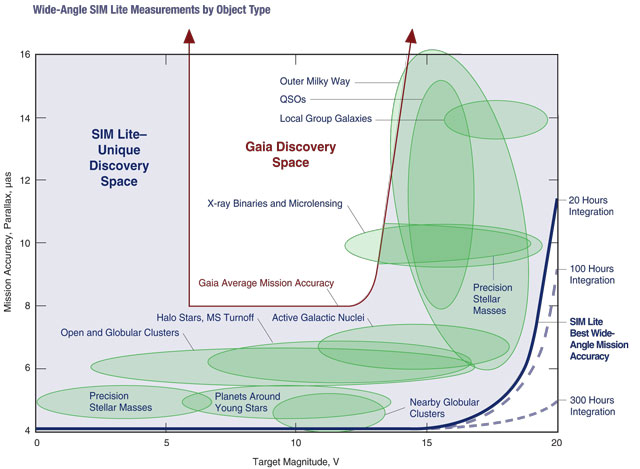 Wide-Angle SIM Lite Measurements by Object Type