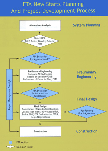 Diagram for FTA New Starts Planning and Project Development Process