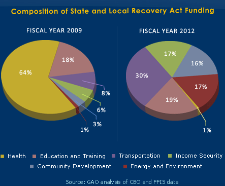 Composition of State and Local Recovery Act Funding